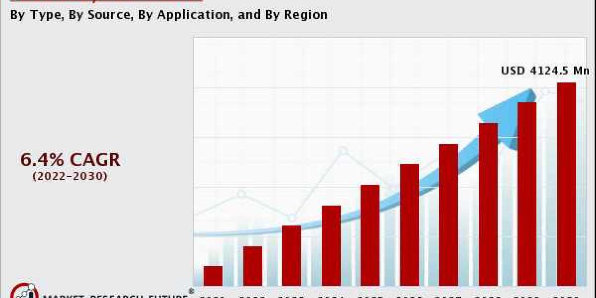Food Enzymes Market 2022 Key Drivers and Restraints, Regional Outlook, End-User Applicants by 2030
