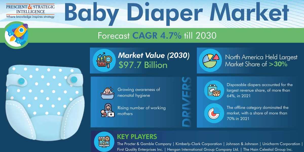 Baby Diaper Market Analysis by Trends, Size, Share, Growth Opportunities, and Emerging Technologies