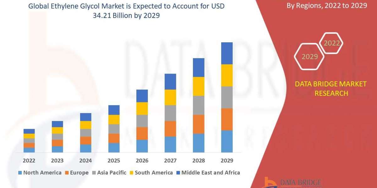 Ethylene Glycol Market is estimated to witness surging demand at a CAGR of 4.14% by 2029