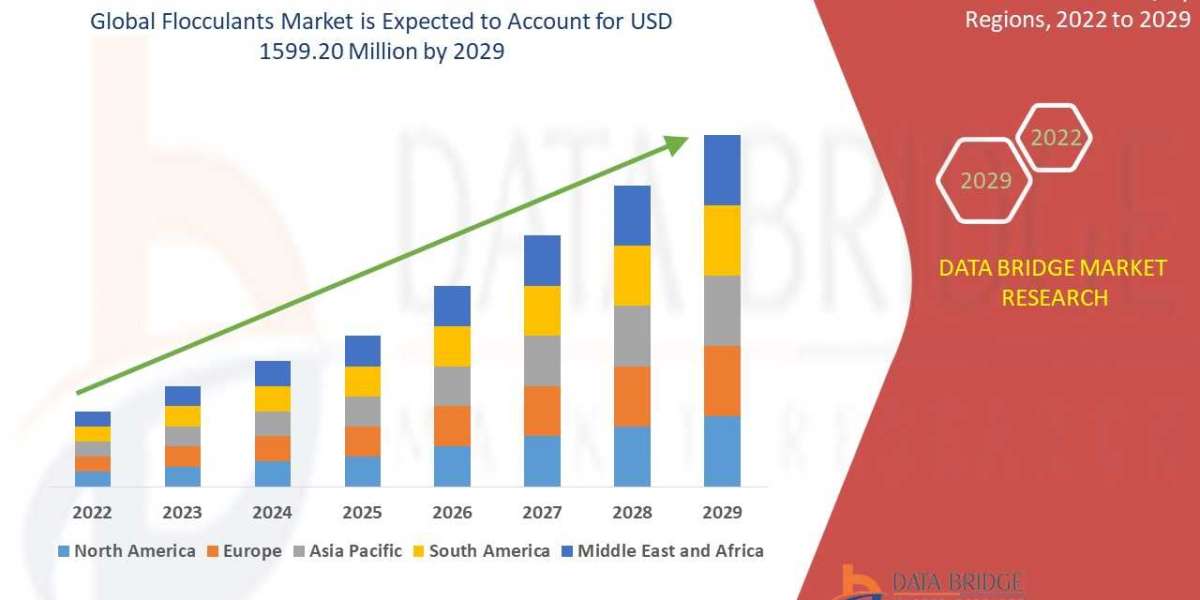 Flocculants Market is estimated to witness surging demand at a CAGR of 8.00% by 2029