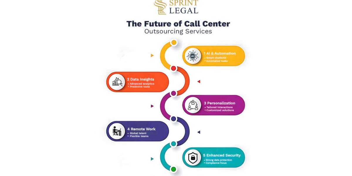 Future of Call Center Outsourcing Services