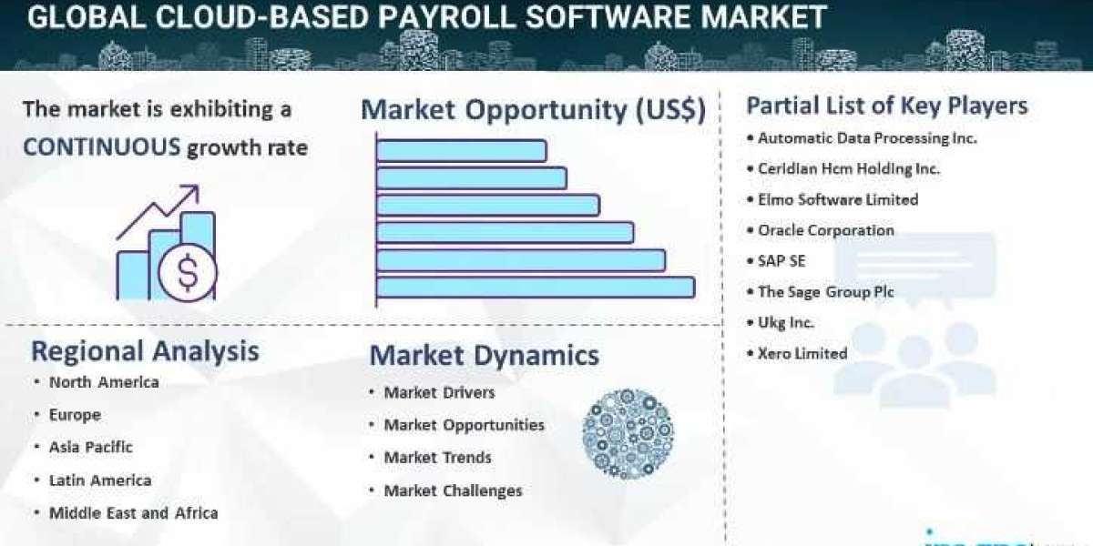 Cloud-Based Payroll Software Market is Expected To Grow at a CAGR of 7.53% by 2032