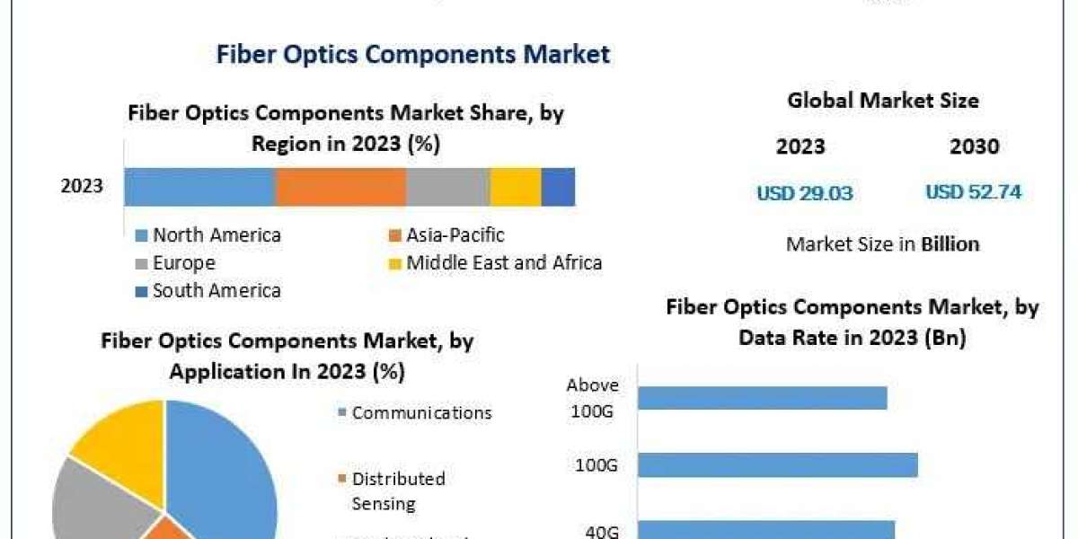 Fiber Optic Components Market Size, Share, Future Scope, Revenue and Forecast 2030