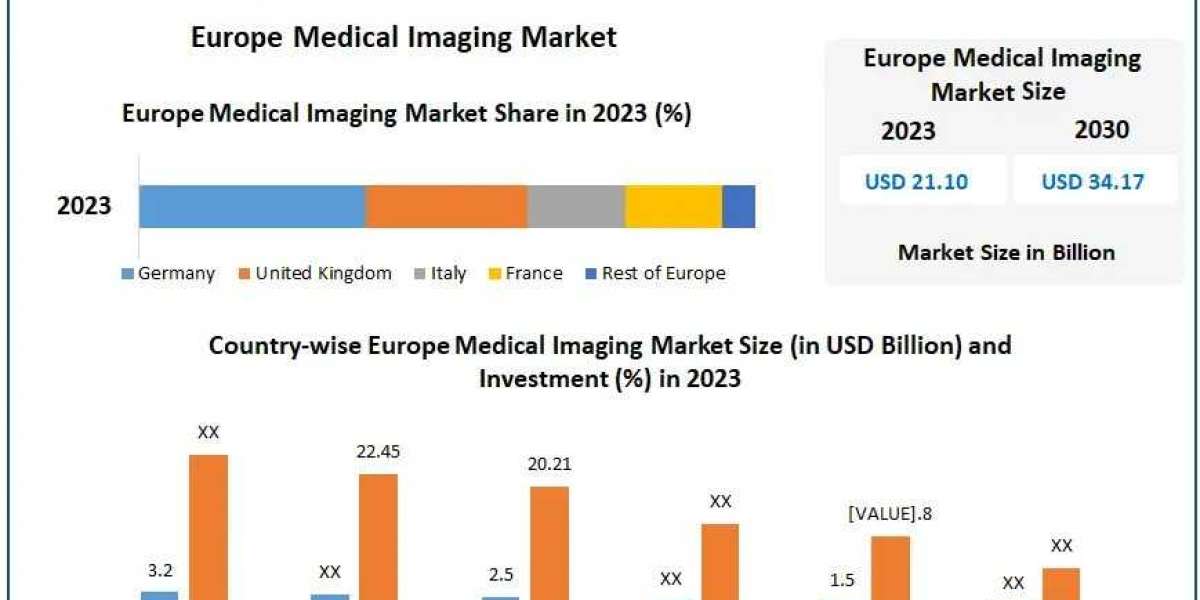 Europe Medical Imaging Market Industry Growth ,Key Opportunities and Analysis