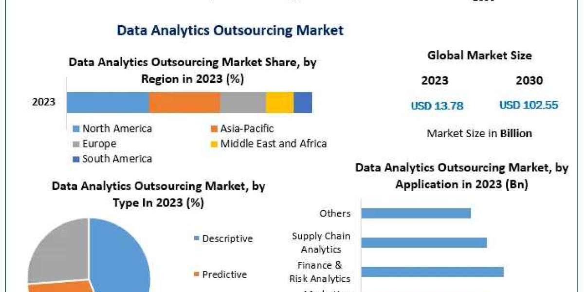 Data Analytics Outsourcing Market Trends 2024-2030: Regional Insights and Strategic Forecast