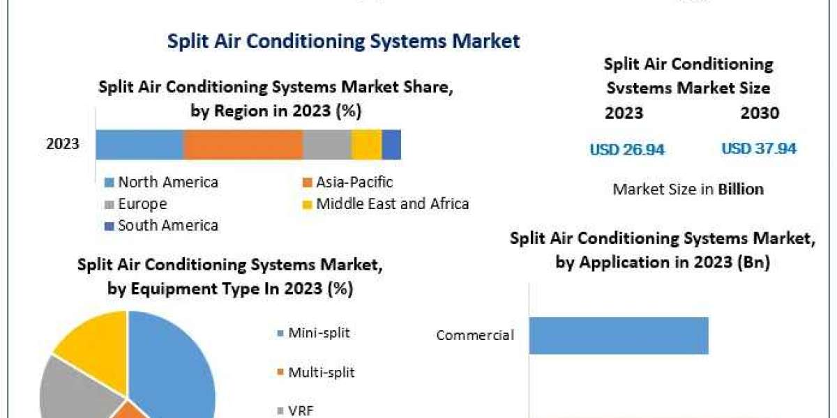 Split Air Conditioning Systems Market Sizing the Future: Market Trends, Growth Opportunities, and Size | 2024-2030