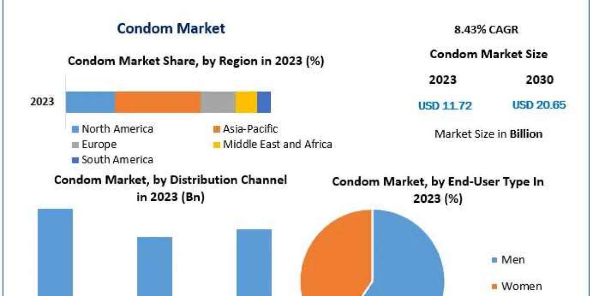 Condom Market Valued at USD 11.72 Billion in 2023, Expected to Hit USD 20.65 Billion by 2030