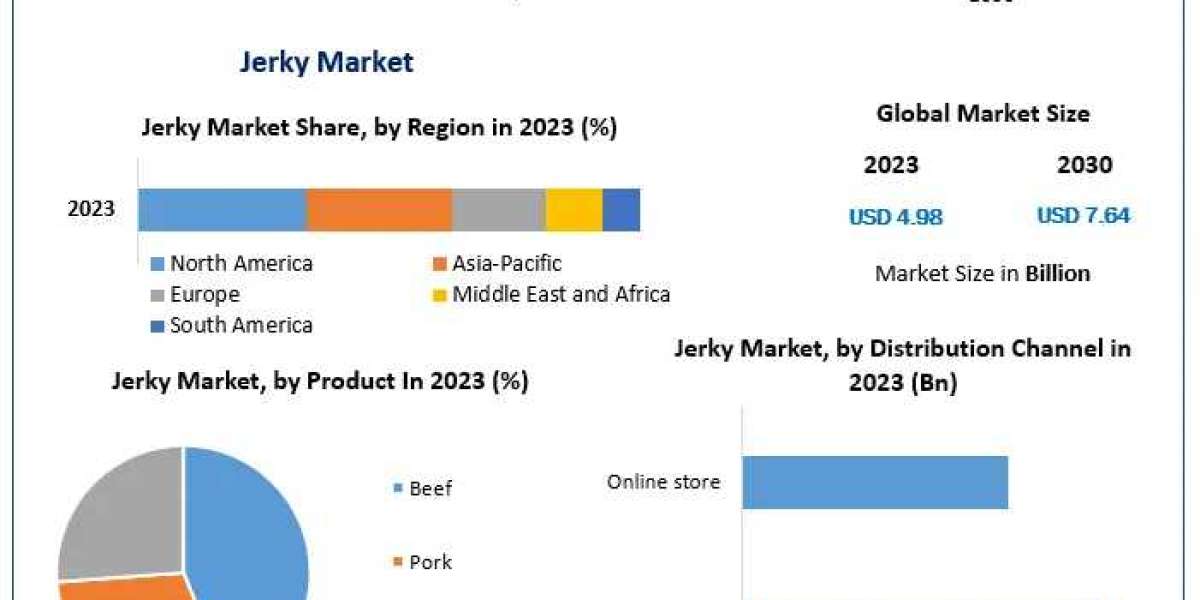 Jerky Market to Reach USD 7.64 Billion by 2030, Growing at 6.3% CAGR