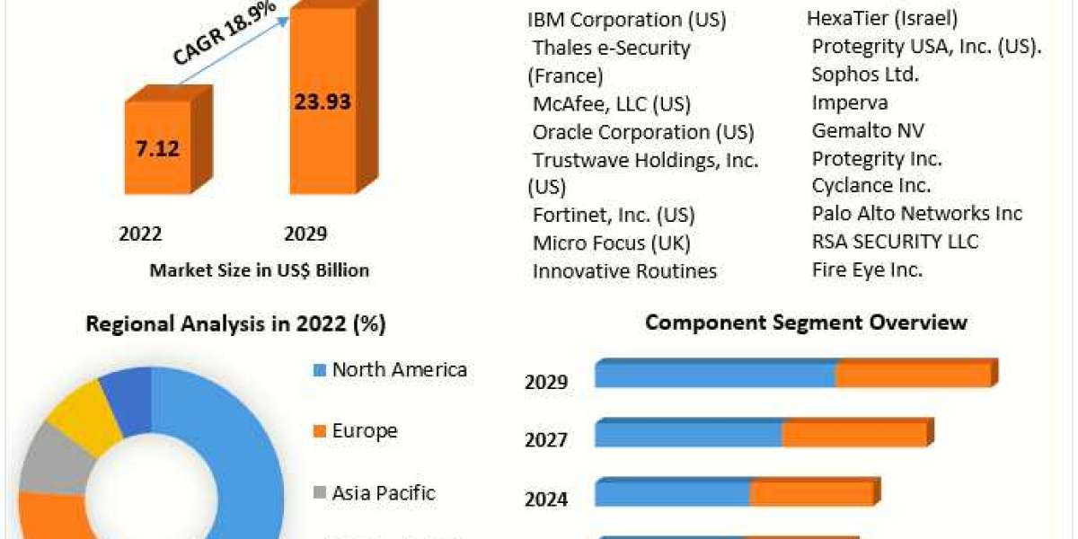 Database Security Market: Key Corporations Enhancing Global Data Protection