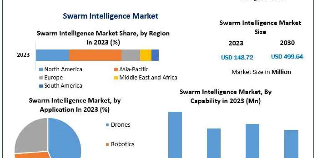 Global Swarm Intelligence Market Growth, Overview with Detailed Analysis 2024-2030