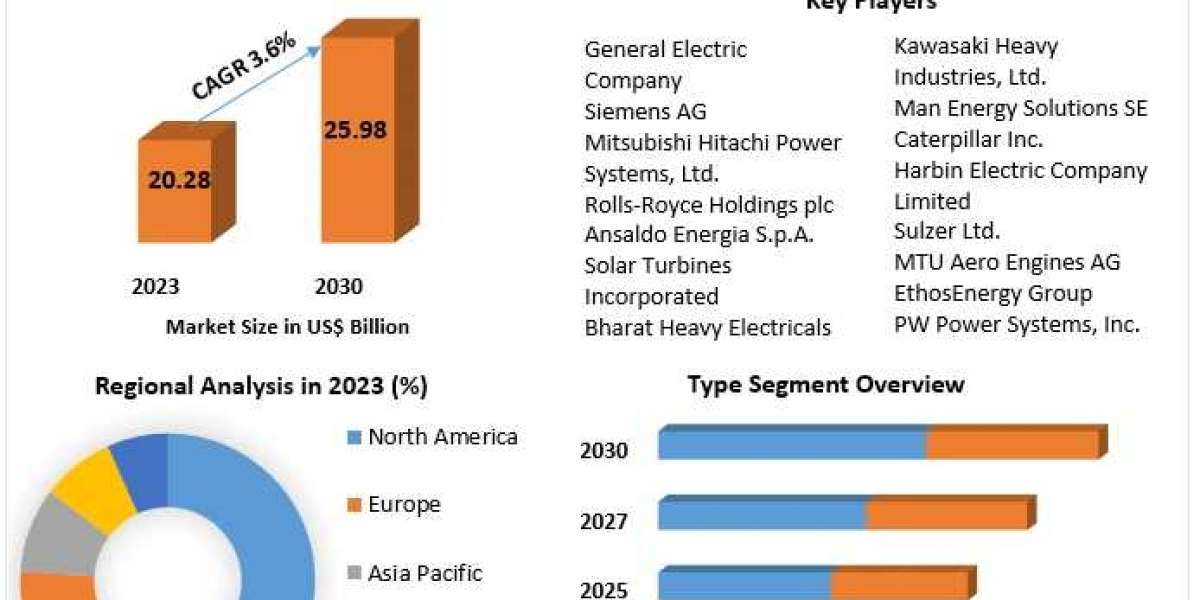 Gas Turbine Market 2024-2030: Market Trends, Technological Innovations, and Expansion Strategies