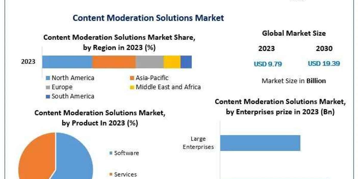 Content Moderation Solutions Market Sales Revenue, Future Scope, Regional Trends and Outlook