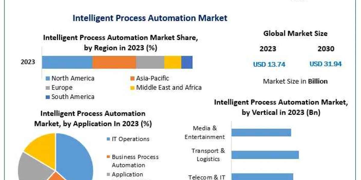 Intelligent Process Automation Market Poised for 12.8% CAGR Growth