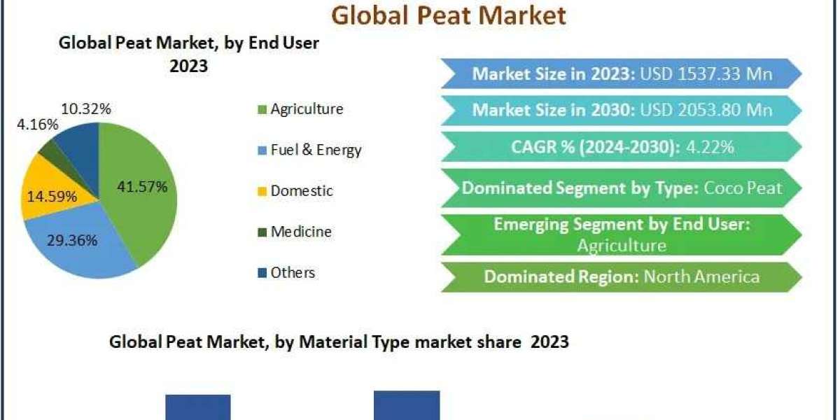 Peat Market Industry Size, Leading Players And Covid-19 Business Impact