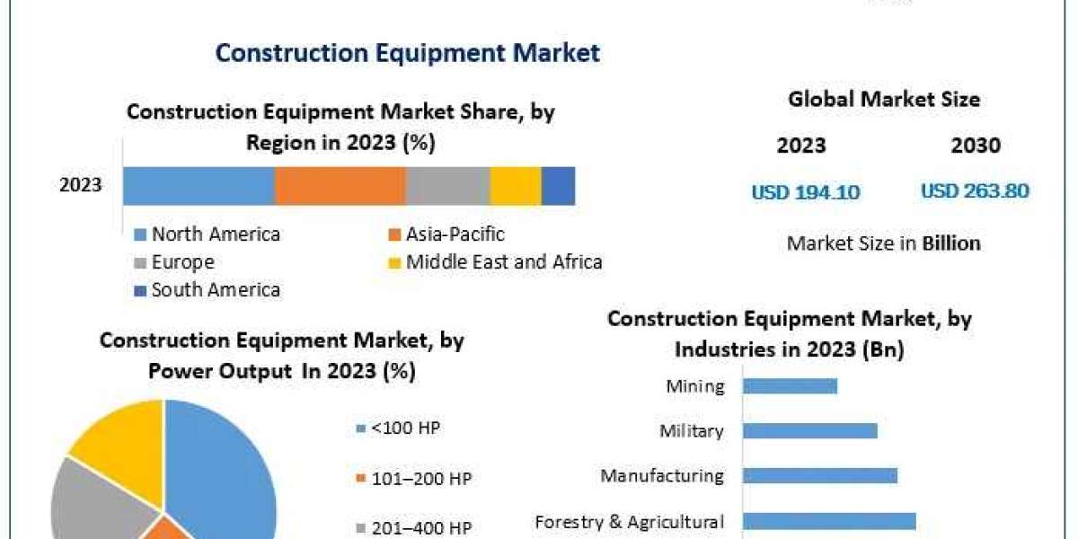 Construction Equipment Market Analysis: Projected Revenue Growth to 2030