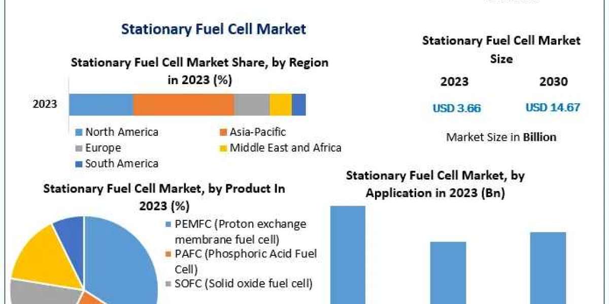 Stationary Fuel Cell Market Future Trends in Clean Energy Adoption