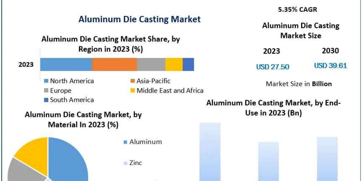 Aluminum Die Casting Market Reaches USD 27.50 Billion in 2023, Fueled by Building & Construction Segment