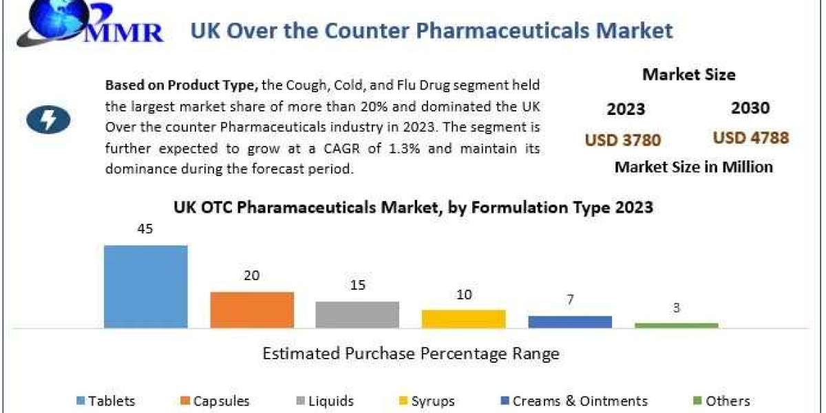 UK Over the Counter Pharmaceuticals Market Analysis, Growth, Trends And Industry Report 2030