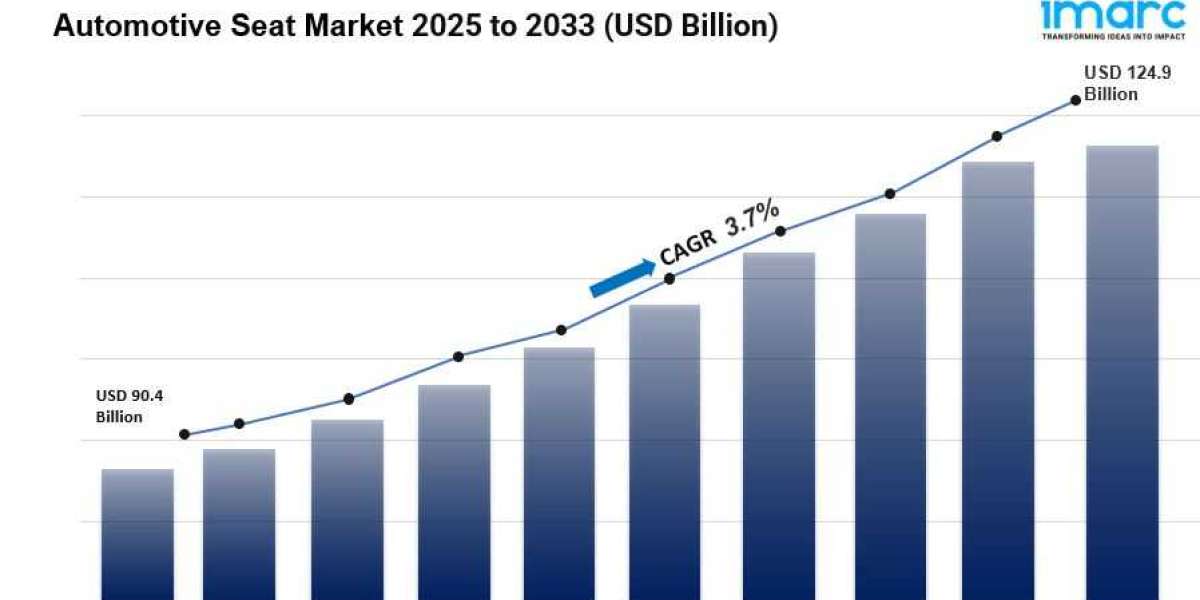 Automotive Seat Market is Expected to Reach USD 124.9 Billion by 2033 | CAGR 3.7%