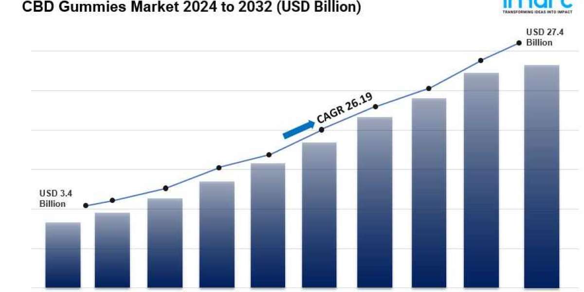 CBD Gummies Market is Expected to Reach USD 27.4 Billion by 2032