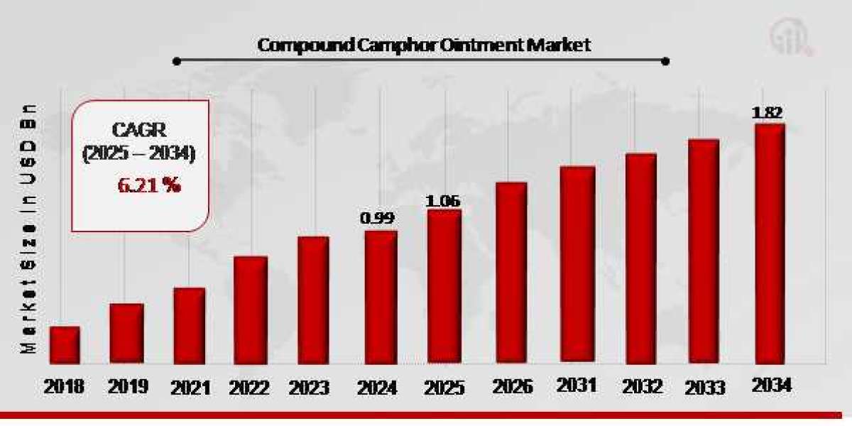 Compound Camphor Ointment Market Size, Growth Outlook 2035