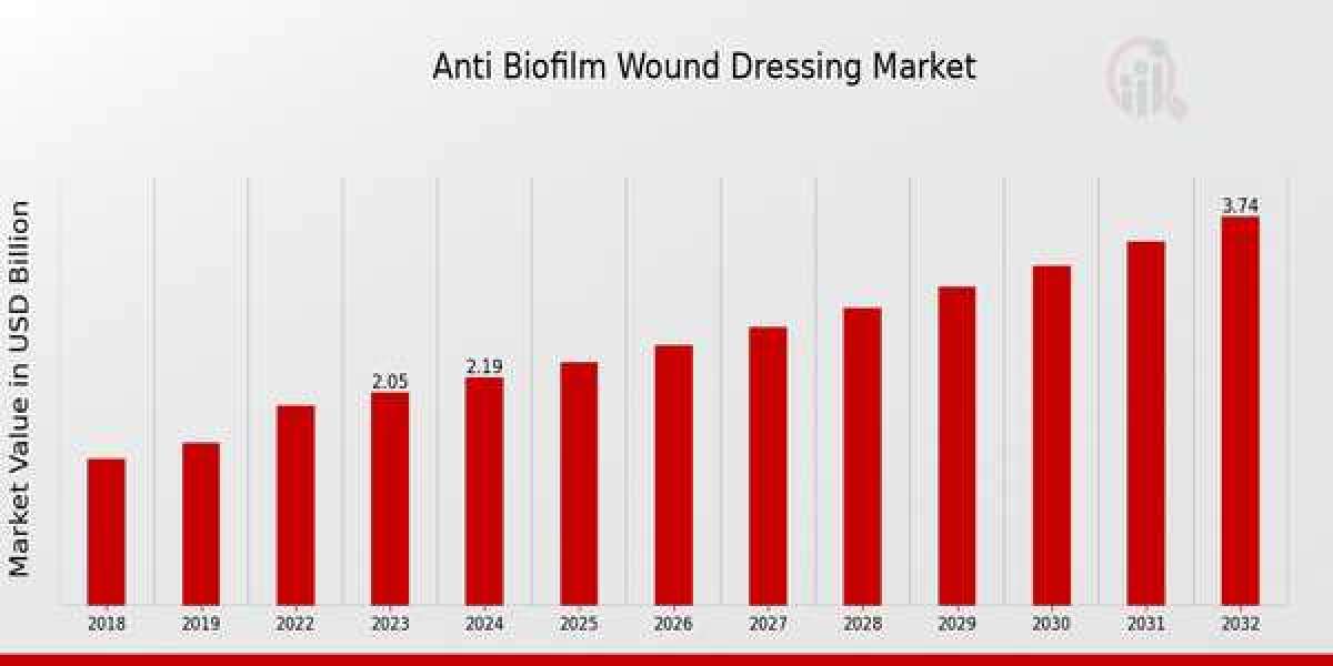 Anti Biofilm Wound Dressing Market Size, Growth Outlook 2035