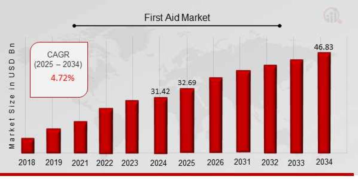 First Aid Market Size, Growth Outlook 2035