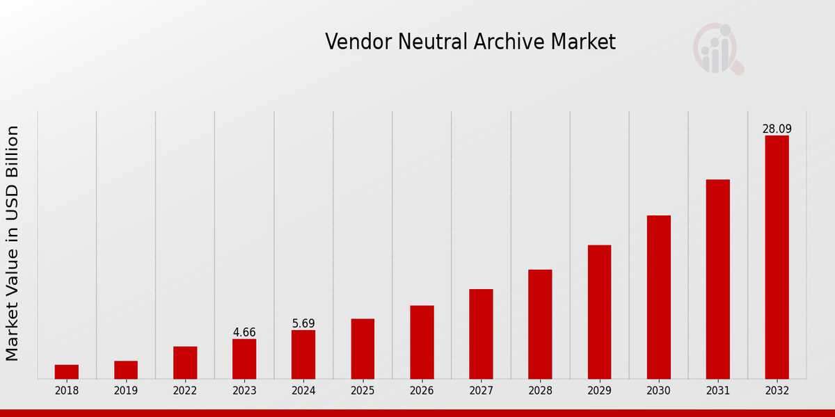 Vendor Neutral Archive Market Size, Growth Outlook 2035